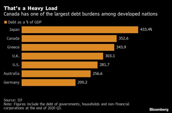 Trudeau’s Stimulus Push Runs Into Trouble With Economy Heating Up