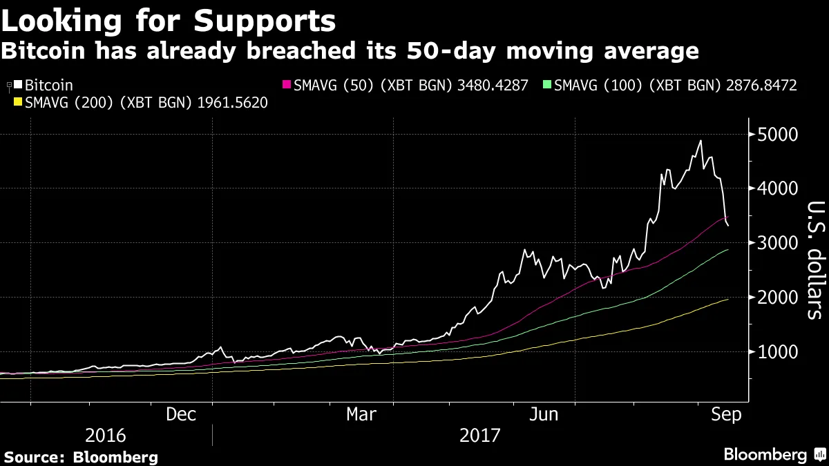 Forget $3,000, Bulls May Retreat If Bitcoin Breaks $2,877: Chart - Bloomberg