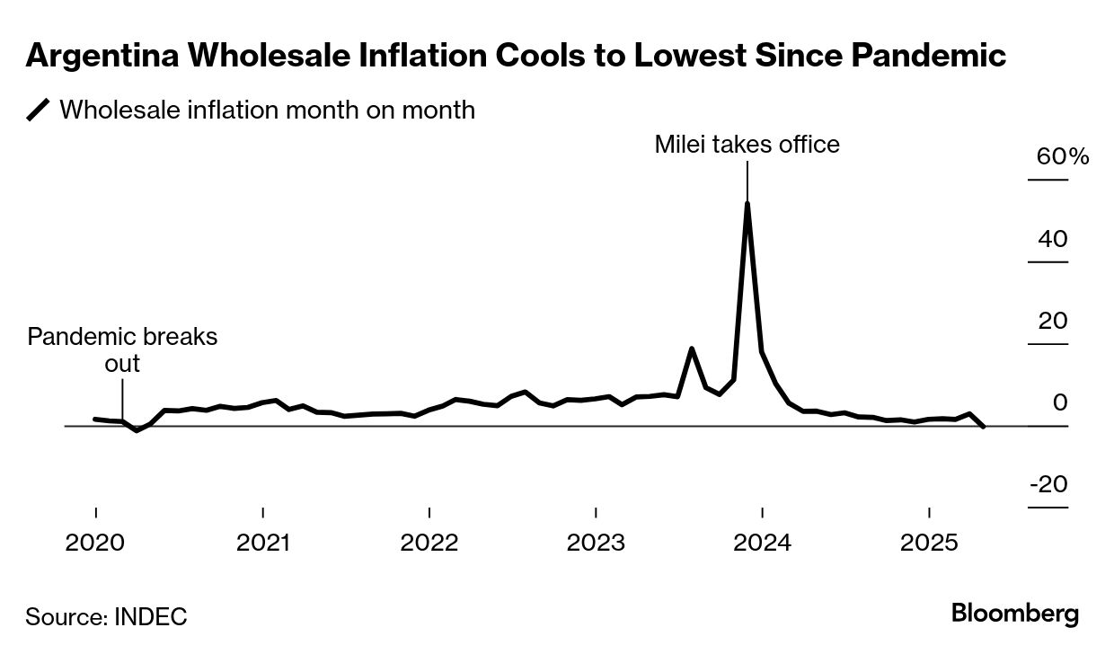 Milei Cools Argentina Wholesale Inflation to Lowest Since 2020 - Bloomberg