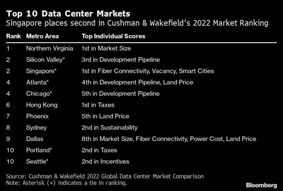 Singapore Ties With Silicon Valley in Global Data Center Ranking