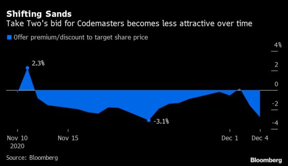 Stock-Market Euphoria Threatens $170 Billion Takeover Wave