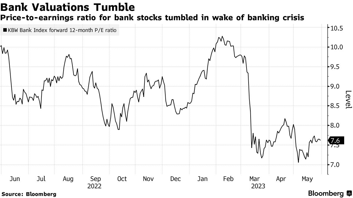 米銀行株「最悪の事態」織り込む、地銀危機きっかけーメイヨー氏 - Bloomberg
