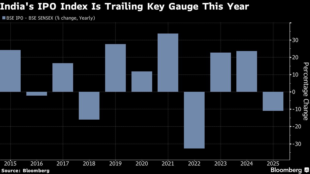 Indian Traders Focus on Early Signs of a Pickup in Demand and Trade Talks with the US