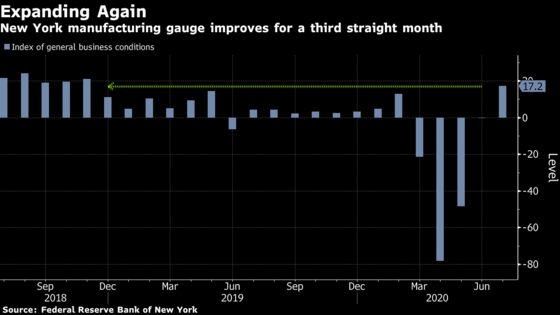 New York Manufacturing Expands More Than Forecast as Orders Grow