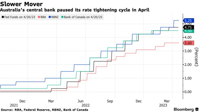 Slower Mover | Australia's central bank paused its rate tightening cycle in April