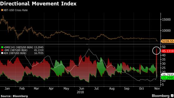 Bitcoin Bulls Wonder Where's the Bottom as Volatility Returns