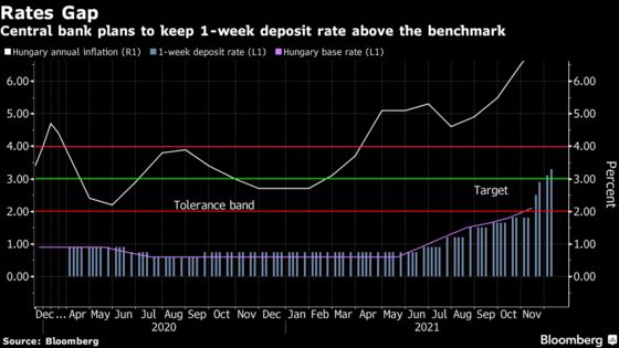 Hungary to End QE Plan in Tightening Pivot: Decision Guide