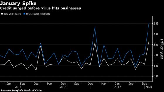 China’s Credit Surged in January Before Virus Froze Economy
