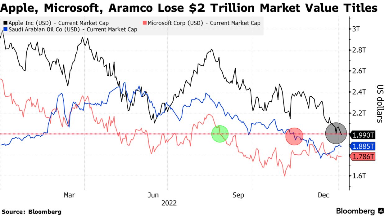 Apple, Microsoft, Aramco Lose $2 Trillion Market Value Titles