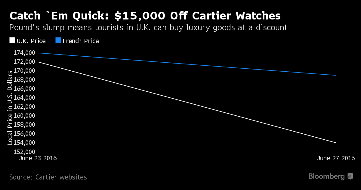 Brexit Gives Europeans $15,000 Discount on Cartier Watch