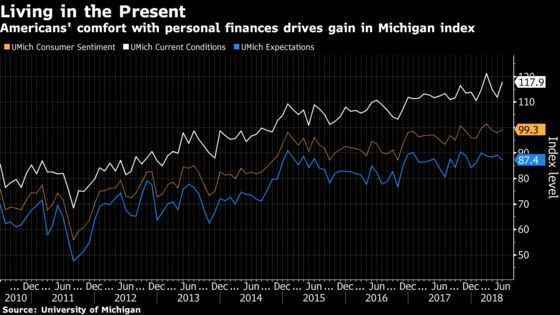 U.S. Consumer Sentiment Rises While Tariffs Weigh on Outlook