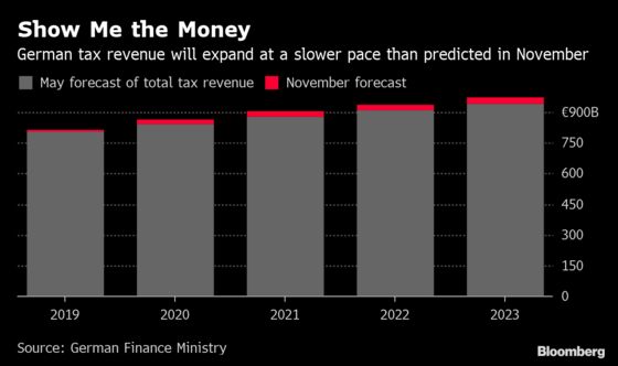 German Good Times Over as Tax Revenues Forecast to Dwindle