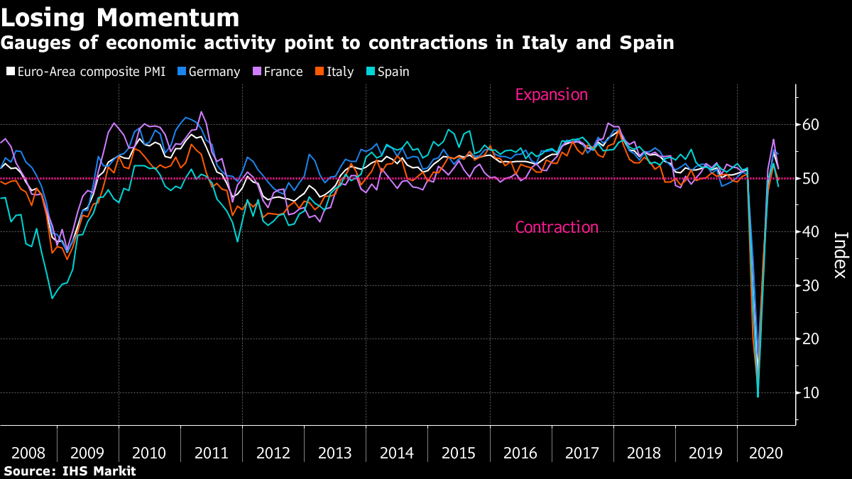 ユーロ圏経済の回復に失速感 スペインとイタリアは早くも活動縮小 Publingual