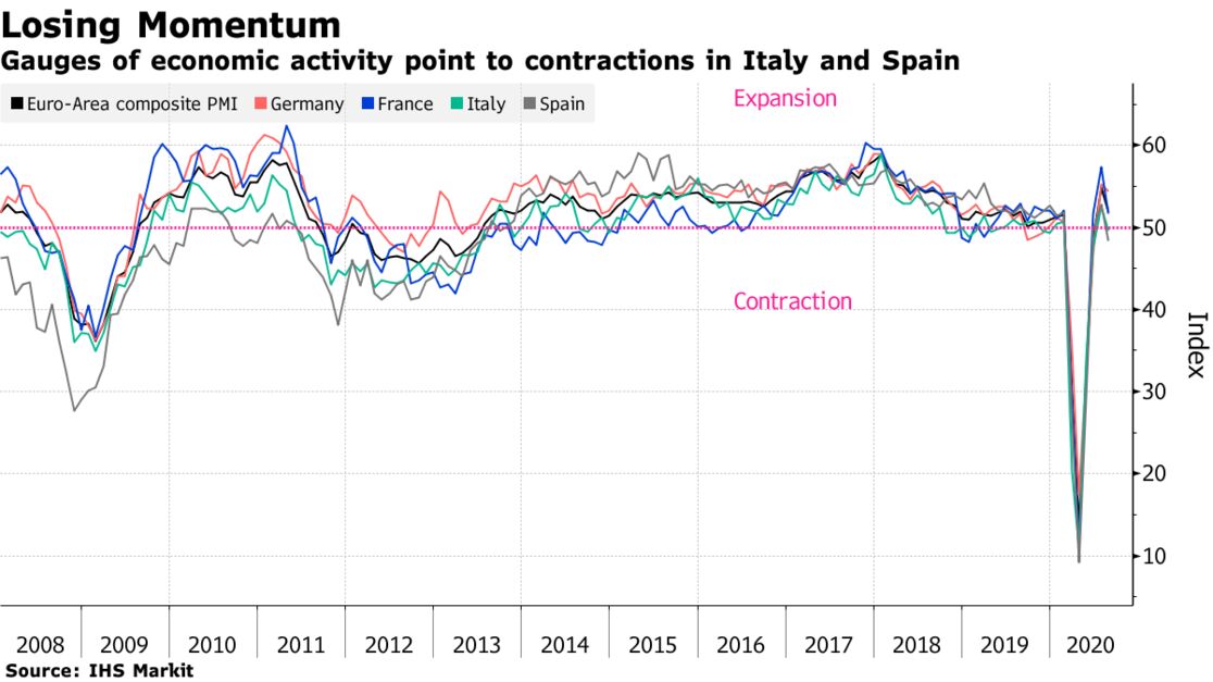 Gauges of economic activity point to contractions in Italy and Spain