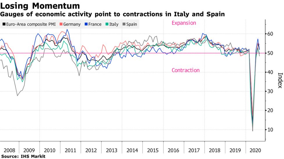 ユーロ圏経済の回復に失速感 スペインとイタリアは早くも活動縮小 Bloomberg