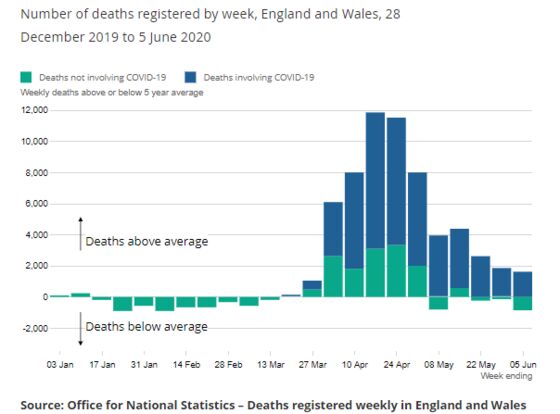 England and Wales Virus Deaths Fall for Seventh Straight Week