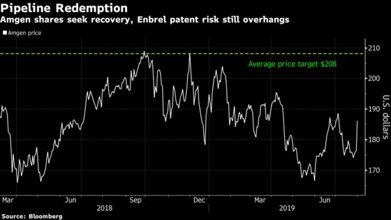 Amgen Gains as Cancer Drug ‘Steals the Show’ From Legacy Woe