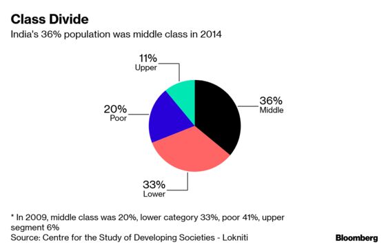 Aspiring Middle Class Emerges as Key Electoral Bloc in India’s Election