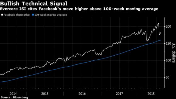 Facebook Just Made a ‘Textbook Bullish Reversal,’ Evercore Says