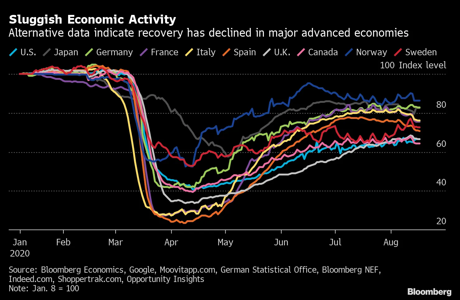 Sluggish Economic Activity
