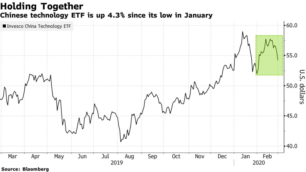 Chinese technology ETF is up 4.3% since its low in January