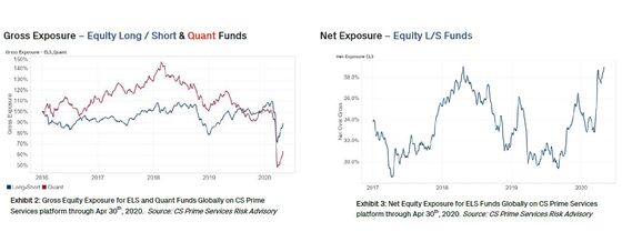 Hedge Fund Stock Exposure Is the Highest in at Least Three Years