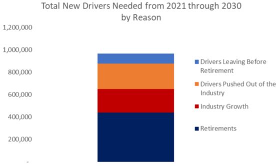 The U.S. May Need Another 1 Million Truck Drivers Over the Next Decade