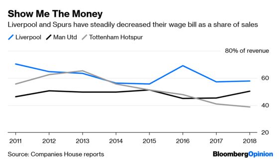 Liverpool and Spurs Wins Are a Victory for Caution