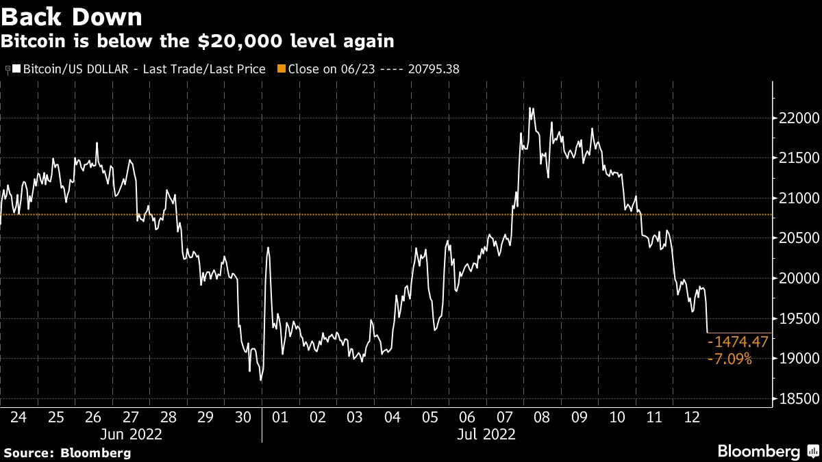 Bitcoin Price (BTCUSD) Falls to $20,000 as Dollar Jumps Before Inflation  Data - Bloomberg