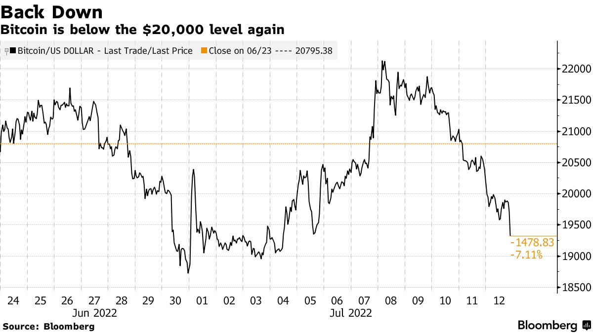 Bitcoin Price (BTCUSD) Falls to $20,000 as Dollar Jumps Before Inflation  Data - Bloomberg