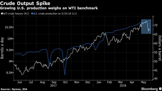 Crude Drops Amid Growing U.S. Output and Focus on OPEC Talks