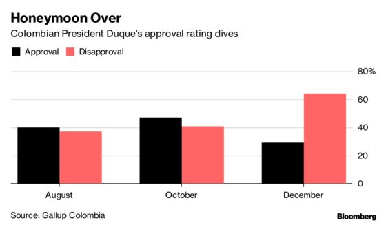 Ending Politics as Usual, Colombian President Falls on His Face