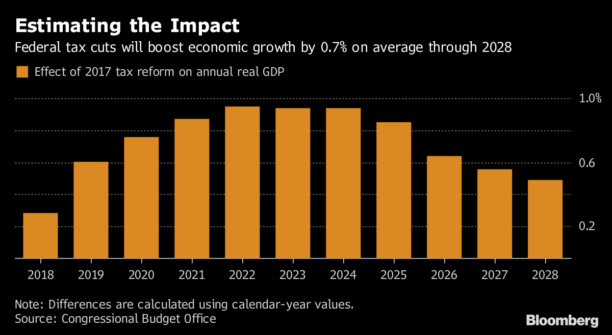 CBO Sees Benefits of Republican Tax Cuts Peaking in 2022 - Bloomberg