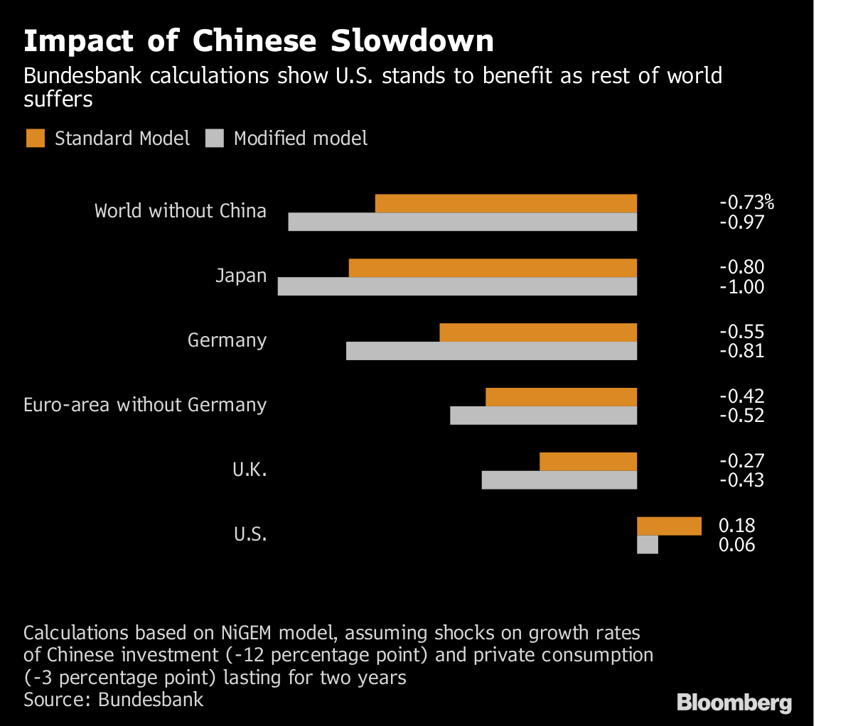 U.S. Economy Set to Benefit From China Slowdown as World Suffers ...