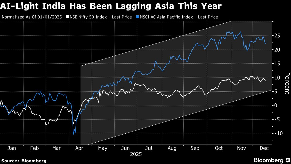 ⚫️ BLOOMBERG: "Riforme politiche e fondamentali economici in Asia: la chiave per gli investimenti nel prossimo anno"