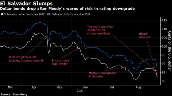 From Bitcoin to Bukele, El Salvador Debt Can’t Get a Break