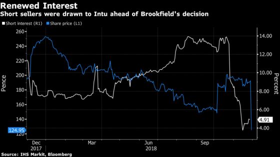 Crispin Odey's Fund Among Winners as Intu Takeover Collapses