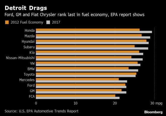 Fiat Leans Toward Trump as Industry Agonizes Over Fuel Rules