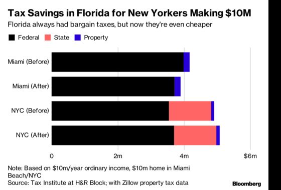 Miami Woos New York Homebuyers Fleeing Over Tax Law