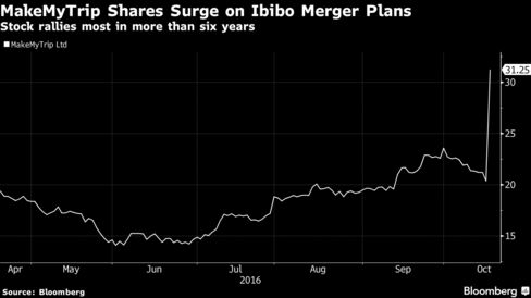 Naspers to  Merge India Travel Business Ibibo With Rival MakeMyTrip - Bloomberg