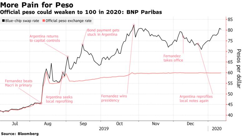 El peso oficial podría debilitarse a 100 en 2020: BNP Paribas