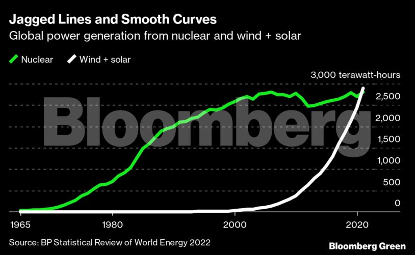 Jagged Lines and Smooth Curves | Global power generation from nuclear and wind + solar