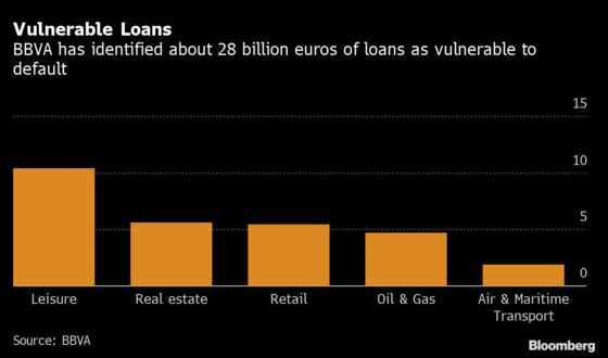 BBVA Posts Loss on $3.8 Billion Hit From Virus, U.S. Woes