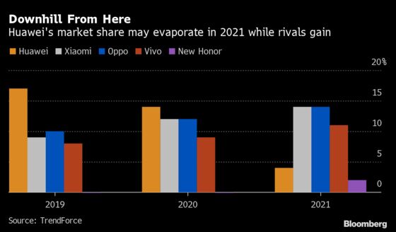 Huawei’s Phone Market Share to Slump to 4% in 2021, Says TrendForce