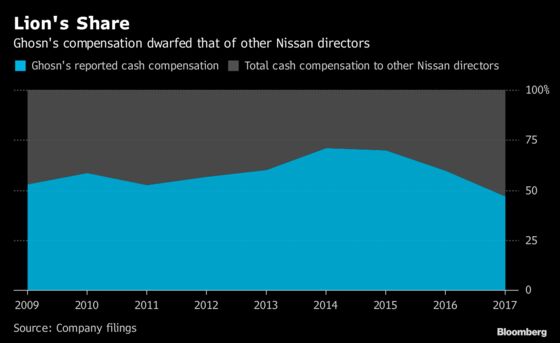 Nissan to Cancel Ghosn's Retirement, Stock-Linked Compensation