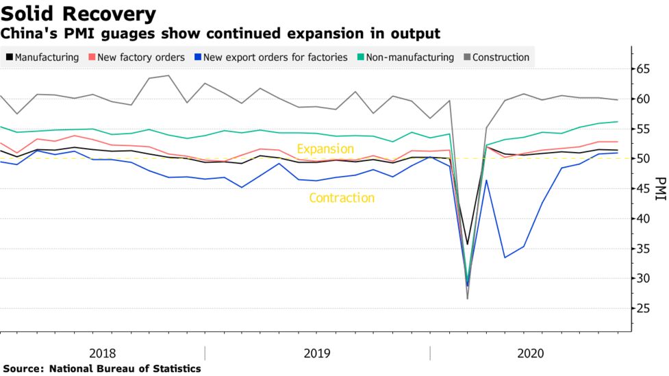 中国製造業ｐｍｉ 10月は若干低下 景気回復傾向は変わらず Bloomberg