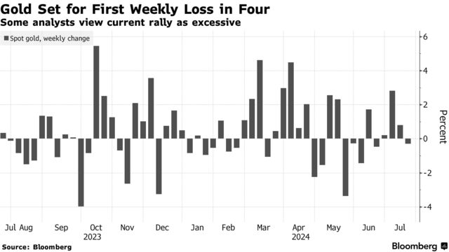 Gold Set for First Weekly Loss in Four | Some analysts view current rally as excessive