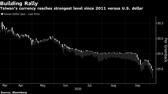 Taiwan Dollar Extends Gain After Strongest Close Since 2011