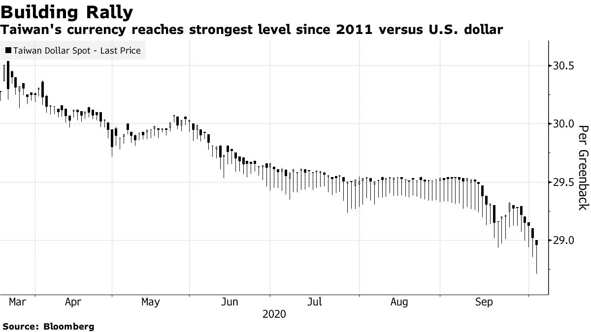 Taiwan Dollar Extends Gain After Strongest Close Since 2011 - Bloomberg