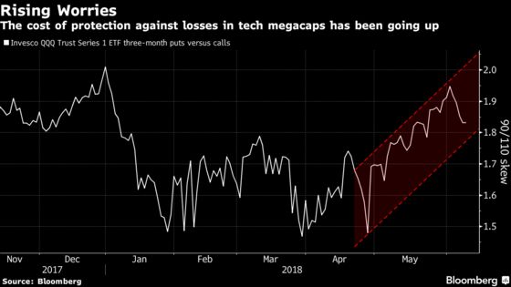 Hedges Get a Test as $300 Billion FAANG Surge Lives Another Week